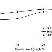 magnesia-schmelzspinell|Effect of magnesia rich spinel on densification and .